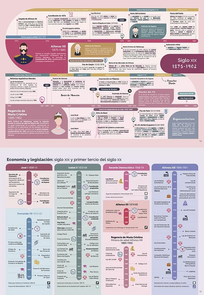 La historia de España contada con líneas del tiempo: Del principio a hoy (No ficción ilustrados)