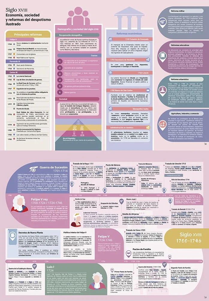 La historia de España contada con líneas del tiempo: Del principio a hoy (No ficción ilustrados)