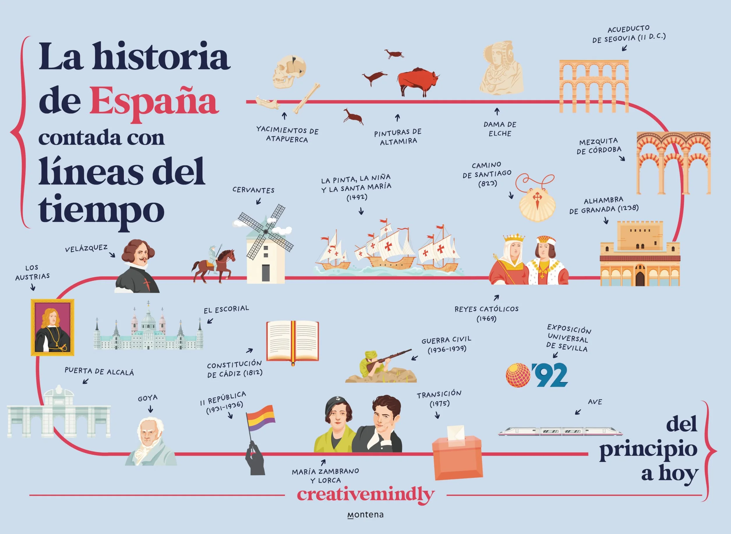 La historia de España contada con líneas del tiempo: Del principio a hoy (No ficción ilustrados)